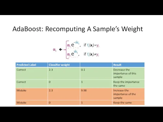 AdaBoost: Recomputing A Sample’s Weight