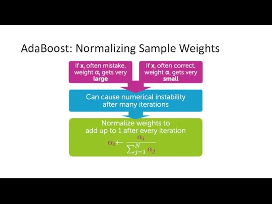 AdaBoost: Normalizing Sample Weights