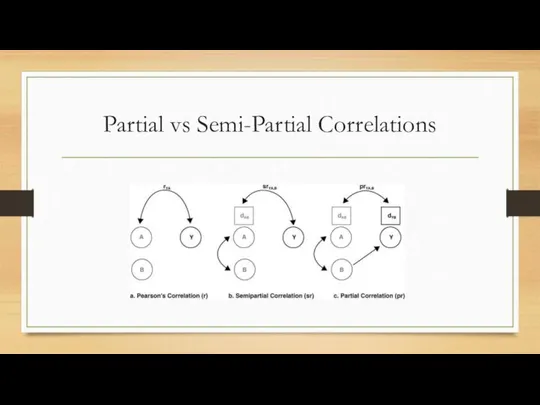 Partial vs Semi-Partial Correlations