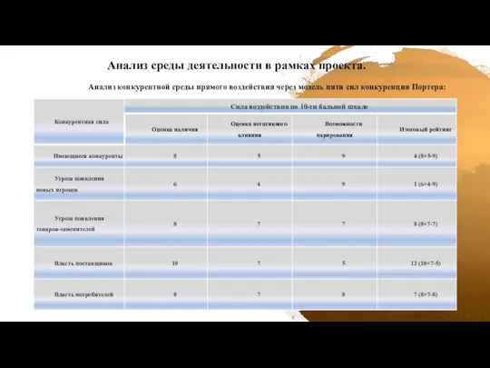 Анализ среды деятельности в рамках проекта. Анализ конкурентной среды прямого воздействия