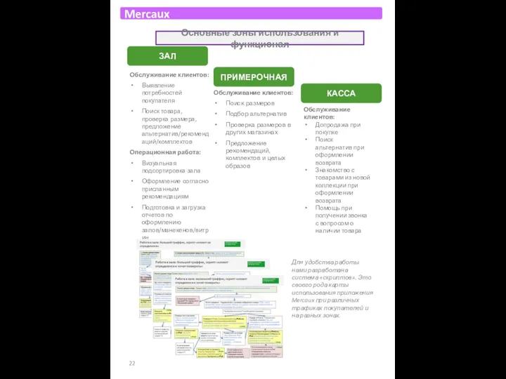 Mercaux Основные зоны использования и функционал ЗАЛ ПРИМЕРОЧНАЯ КАССА Обслуживание клиентов: