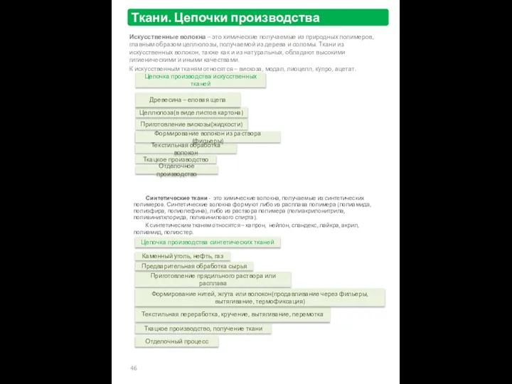 Ткани. Цепочки производства Искусственные волокна – это химические получаемые из природных