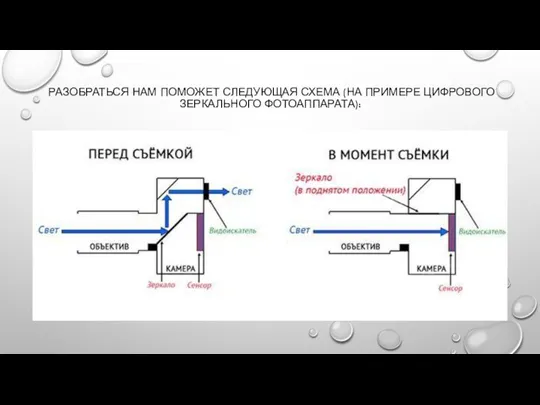 РАЗОБРАТЬСЯ НАМ ПОМОЖЕТ СЛЕДУЮЩАЯ СХЕМА (НА ПРИМЕРЕ ЦИФРОВОГО ЗЕРКАЛЬНОГО ФОТОАППАРАТА):