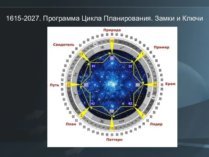 1615-2027. Программа Цикла Планирования. Замки и Ключи