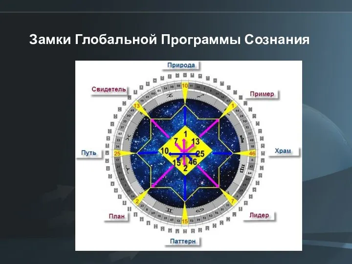 Замки Глобальной Программы Сознания