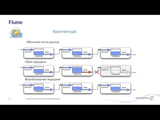 Flume Copyright © Econophysica 2019. All Rights Reserved Архитектура: Обычный поток данных Сбой передачи Возобновление передачи