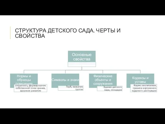 СТРУКТУРА ДЕТСКОГО САДА. ЧЕРТЫ И СВОЙСТВА