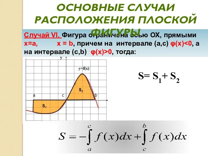 Случай VI. Фигура ограничена осью ОХ, прямыми х=а, х = b,