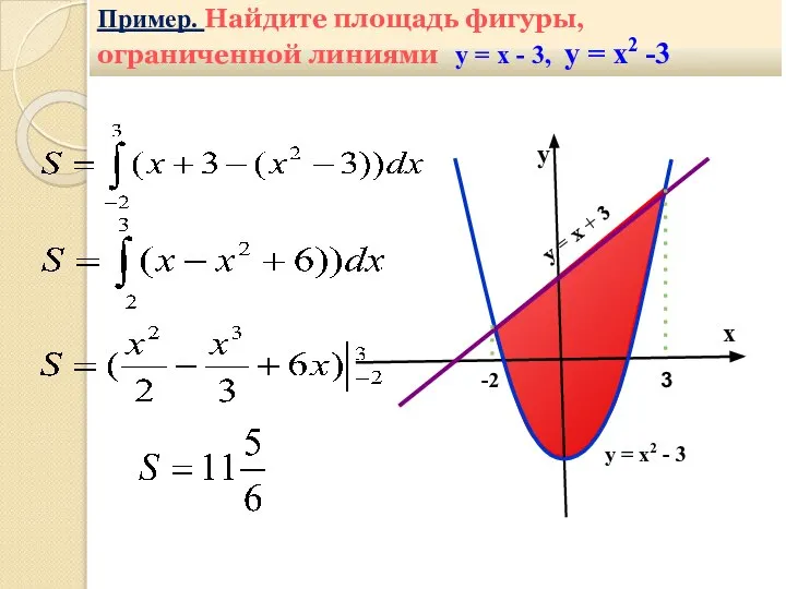 х у = х2 - 3 Пример. Найдите площадь фигуры, ограниченной