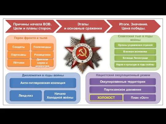 Герои фронта и тыла Причины начала ВОВ. Цели и планы сторон.