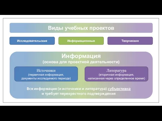 Исследовательские Информационные Творческие Виды учебных проектов Информация (основа для проектной деятельности)