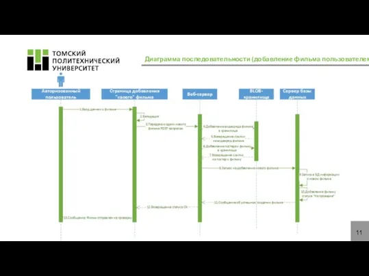 Диаграмма последовательности (добавление фильма пользователем)