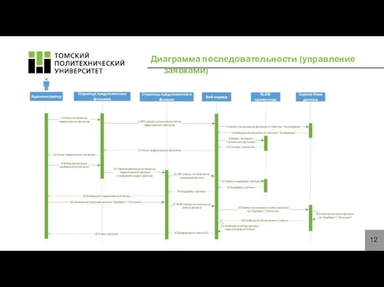 Диаграмма последовательности (управление заявками)