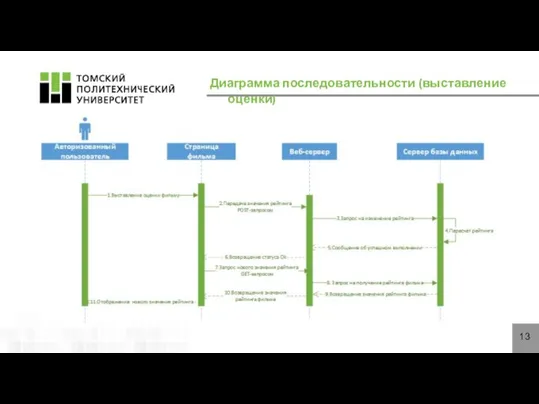 Диаграмма последовательности (выставление оценки)