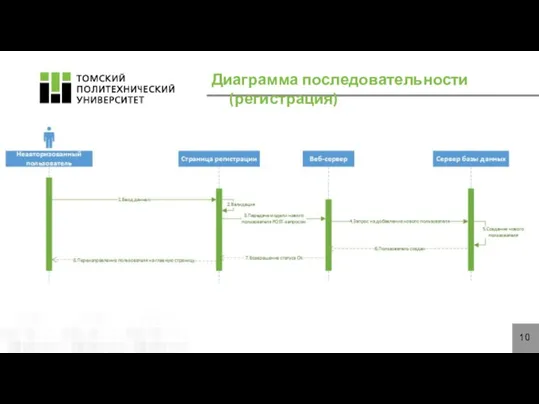 Диаграмма последовательности (регистрация)