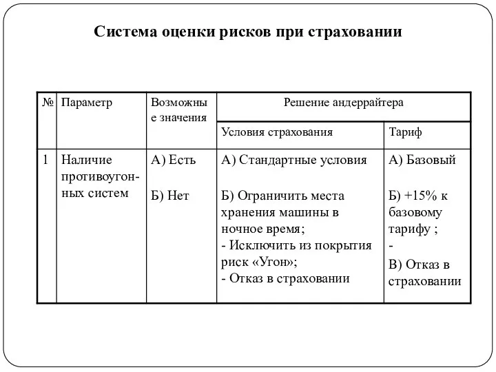 Система оценки рисков при страховании