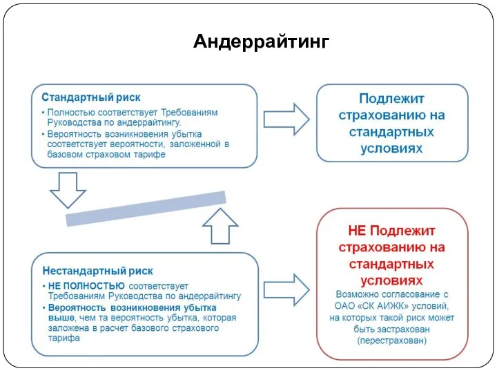 Андеррайтинг