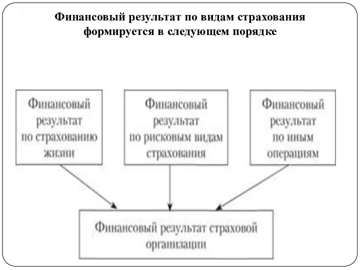 . Финансовый результат по видам страхования формируется в следующем порядке