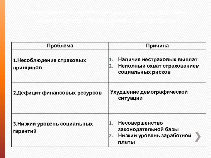 Современные проблемы российской системы социального страхования и их причины