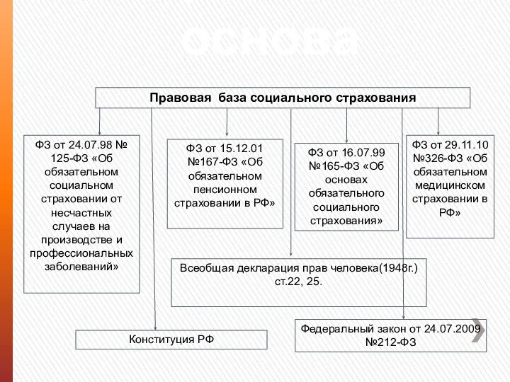 Правовая основа Правовая база социального страхования ФЗ от 15.12.01 №167-ФЗ «Об