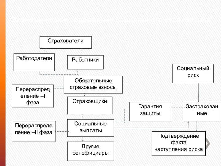 Экономическое содержание социального страхования Страхователи Работодатели Работники Перераспределение –I фаза Обязательные