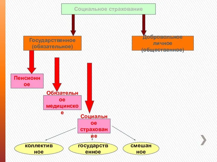 Социальное страхование Государственное (обязательное) Добровольное личное (общественное) Пенсионное Обязательное медицинское Социальное страхование коллективное государственное смешанное