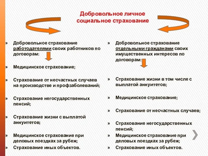 Добровольное личное социальное страхование Добровольное страхование работодателями своих работников по договорам: