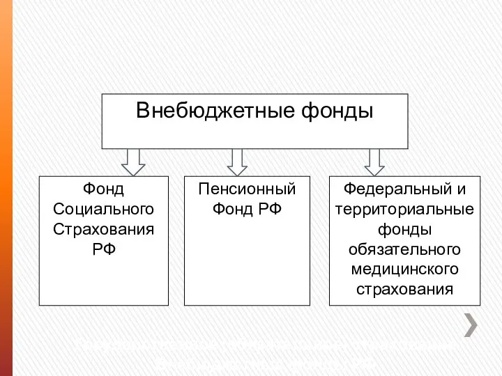 Государственное (обязательное) страхование Внебюджетные фонды РФ Внебюджетные фонды Фонд Социального Страхования