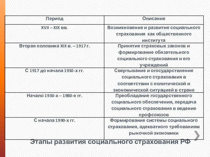 Этапы развития социального страхования РФ