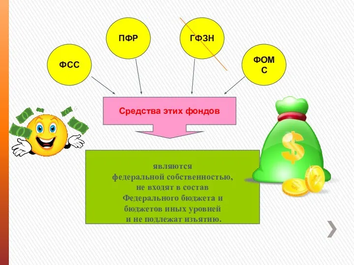 ФСС ПФР ГФЗН ФОМС Средства этих фондов являются федеральной собственностью, не