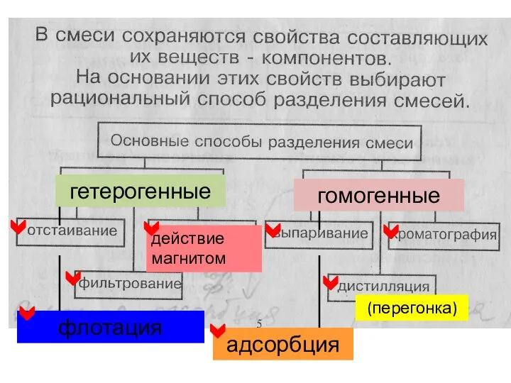 гетерогенные гомогенные флотация адсорбция (перегонка) действие магнитом