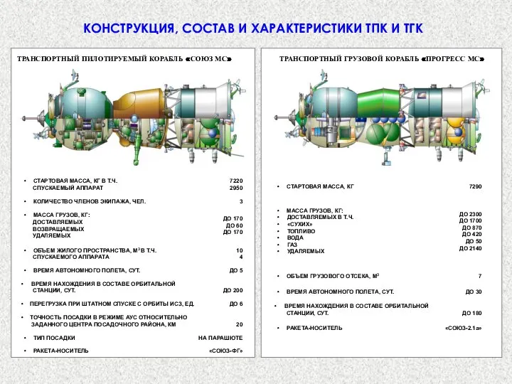 КОНСТРУКЦИЯ, СОСТАВ И ХАРАКТЕРИСТИКИ ТПК И ТГК ТРАНСПОРТНЫЙ ПИЛОТИРУЕМЫЙ КОРАБЛЬ «СОЮЗ