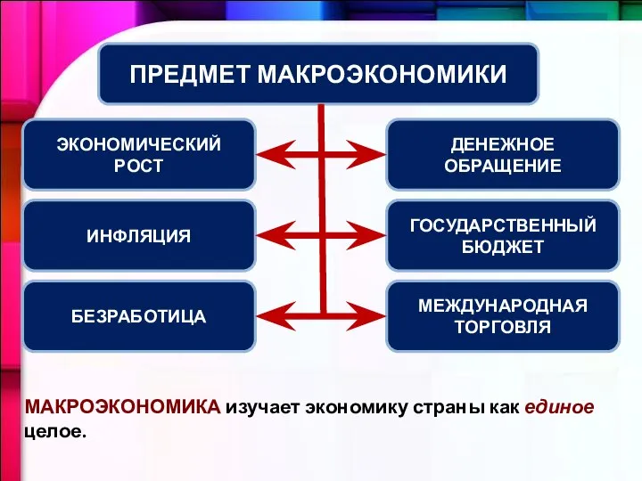 ПРЕДМЕТ МАКРОЭКОНОМИКИ ЭКОНОМИЧЕСКИЙ РОСТ ИНФЛЯЦИЯ БЕЗРАБОТИЦА ДЕНЕЖНОЕ ОБРАЩЕНИЕ ГОСУДАРСТВЕННЫЙ БЮДЖЕТ МЕЖДУНАРОДНАЯ