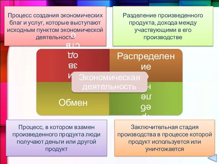 Процесс создания экономических благ и услуг, которые выступают исходным пунктом экономической