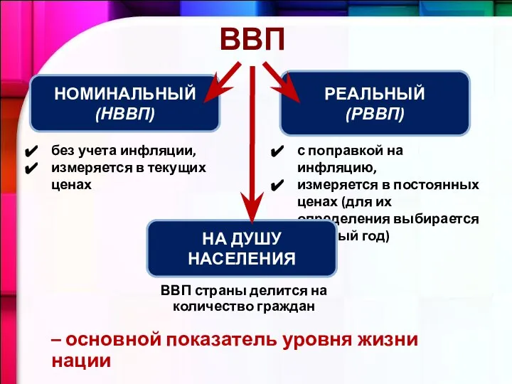 ВВП НОМИНАЛЬНЫЙ (НВВП) РЕАЛЬНЫЙ (РВВП) без учета инфляции, измеряется в текущих