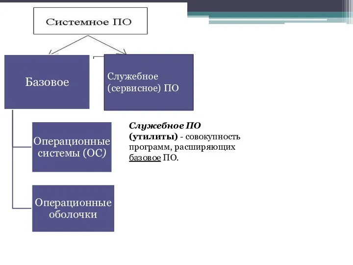 Служебное (сервисное) ПО Служебное ПО (утилиты) - совокупность программ, расширяющих базовое ПО.