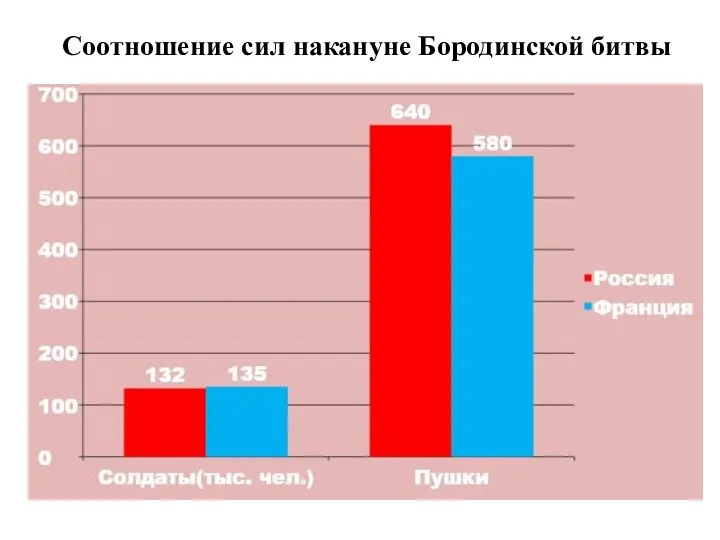 Соотношение сил накануне Бородинской битвы