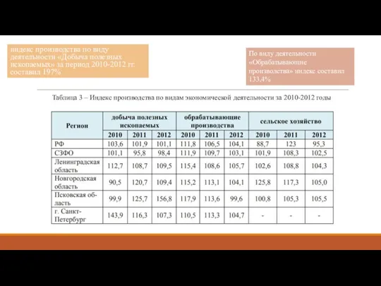 индекс производства по виду деятельности «Добыча полезных ископаемых» за период 2010-2012