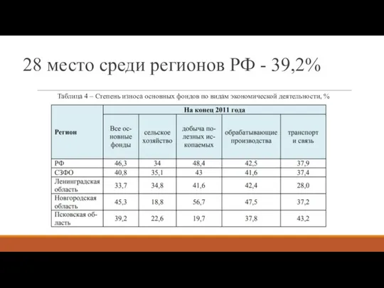 28 место среди регионов РФ - 39,2% Таблица 4 – Степень