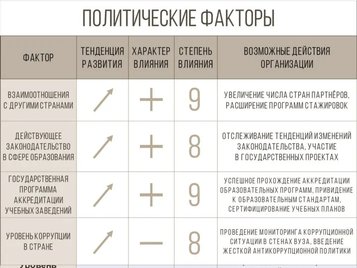 Политические факторы 9 9 8 8