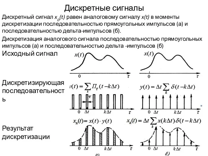 Дискретные сигналы Исходный сигнал Дискретизирующая последовательность Результат дискретизации Дискретный сигнал xD(t)