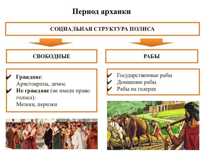 Период архаики СВОБОДНЫЕ СОЦИАЛЬНАЯ СТРУКТУРА ПОЛИСА РАБЫ Граждане: Аристократы, демос Не