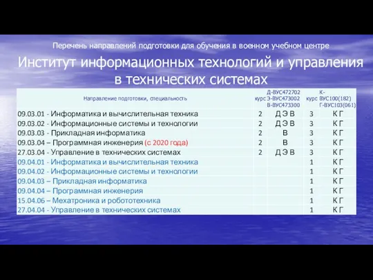 Перечень направлений подготовки для обучения в военном учебном центре Институт информационных