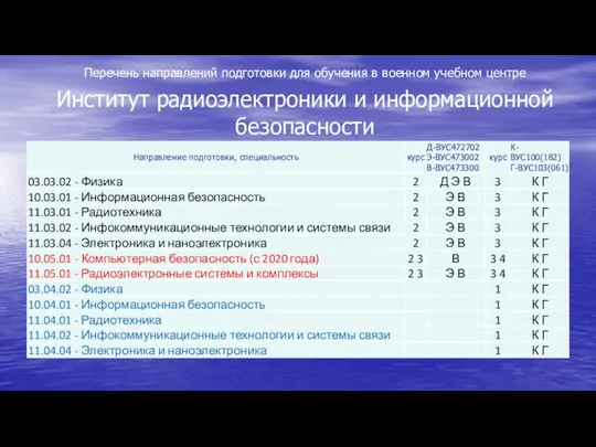 Перечень направлений подготовки для обучения в военном учебном центре Институт радиоэлектроники и информационной безопасности