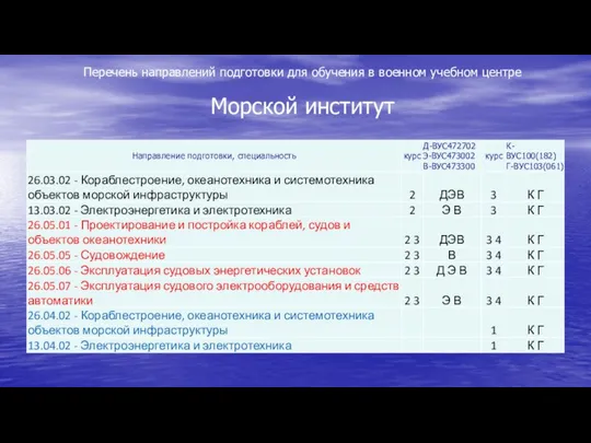 Перечень направлений подготовки для обучения в военном учебном центре Морской институт