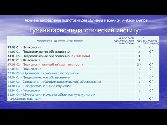 Перечень направлений подготовки для обучения в военном учебном центре Гуманитарно-педагогический институт