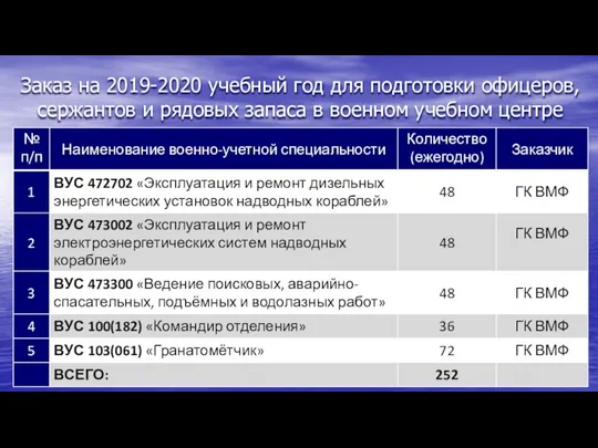 Заказ на 2019-2020 учебный год для подготовки офицеров, сержантов и рядовых запаса в военном учебном центре