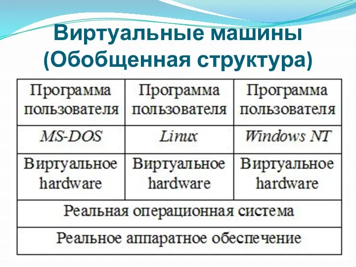 Виртуальные машины (Обобщенная структура)