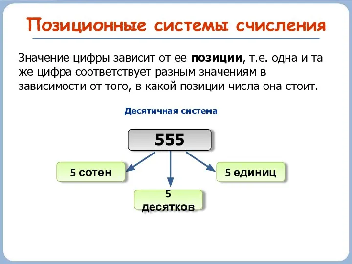 Позиционные системы счисления Значение цифры зависит от ее позиции, т.е. одна