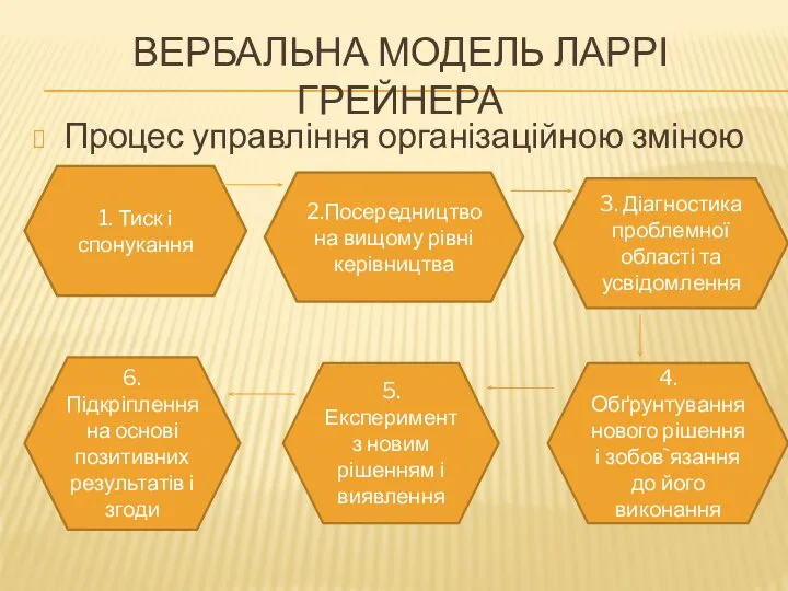 ВЕРБАЛЬНА МОДЕЛЬ ЛАРРІ ГРЕЙНЕРА Процес управління організаційною зміною 1. Тиск і